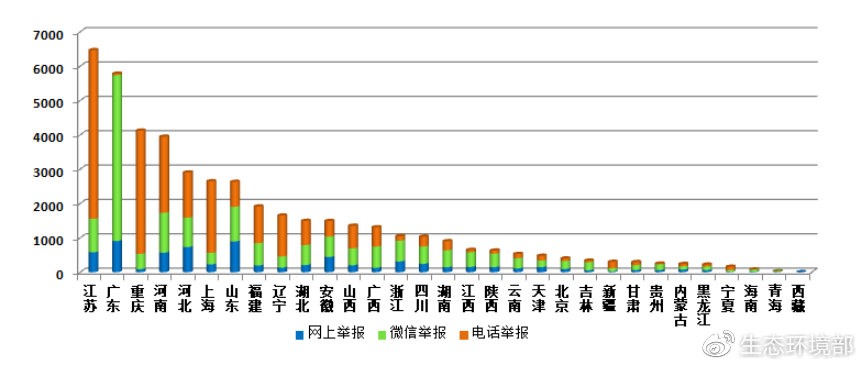 圖3  2019年3月各省舉報情況