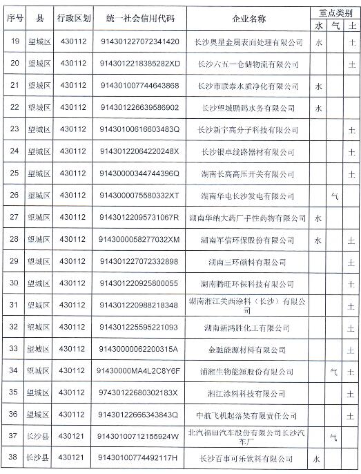 長(zhǎng)沙市2019年重點(diǎn)排污單位名錄