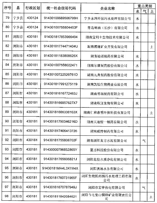 長(zhǎng)沙市2019年重點(diǎn)排污單位名錄