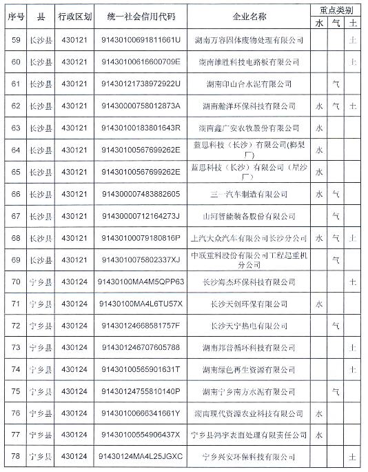 長(zhǎng)沙市2019年重點(diǎn)排污單位名錄