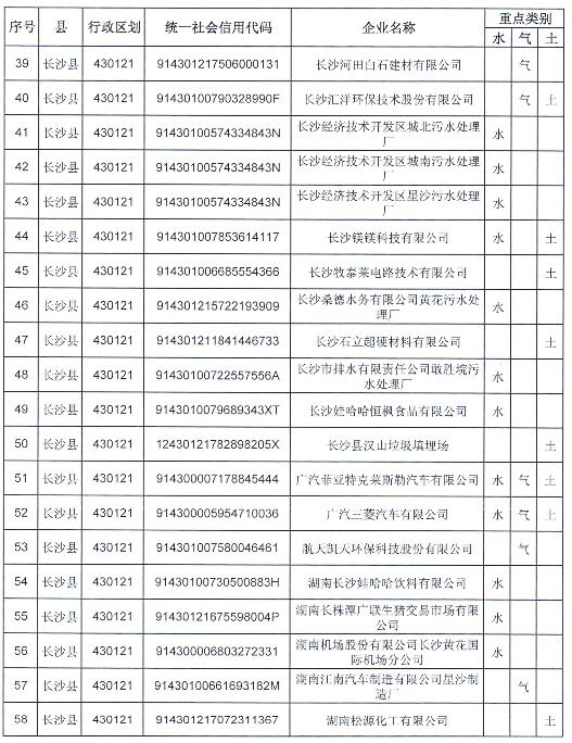 長(zhǎng)沙市2019年重點(diǎn)排污單位名錄