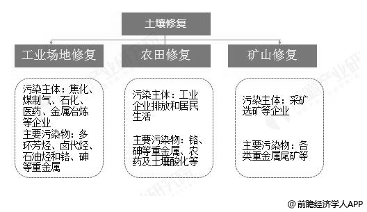 中國(guó)土壤修復(fù)按污染類型分布情況