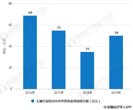 2016-2019年土壤污染防治中央專項(xiàng)資金預(yù)測(cè)撥付額統(tǒng)計(jì)情況