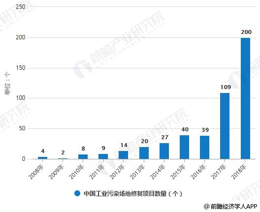 2008-2018年中國(guó)工業(yè)污染場(chǎng)地修復(fù)項(xiàng)目數(shù)量、金額統(tǒng)計(jì)情況