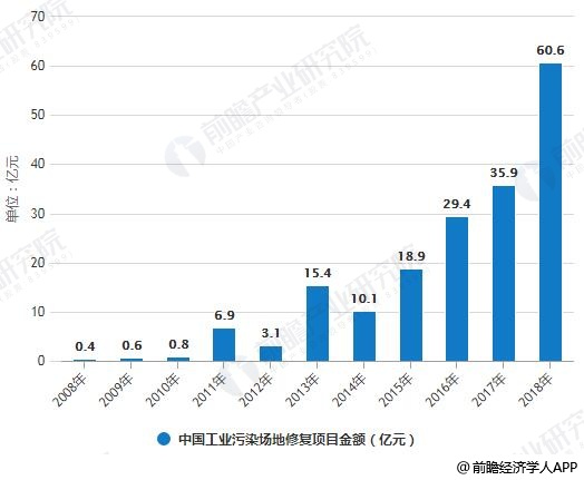 2008-2018年中國(guó)工業(yè)污染場(chǎng)地修復(fù)項(xiàng)目數(shù)量、金額統(tǒng)計(jì)情況
