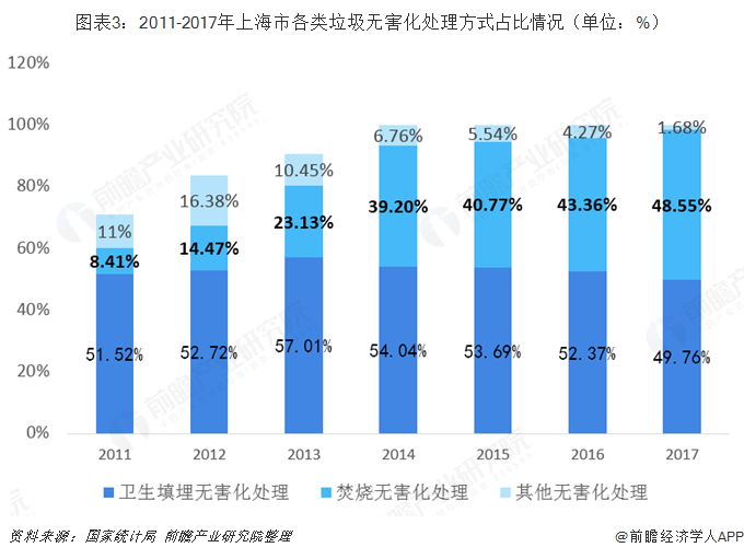 圖表3：2011-2017年上海市各類垃圾無害化處理方式占比情況（單位：%）  