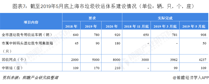 圖表7：截至2019年5月底上海市垃圾收運(yùn)體系建設(shè)情況（單位：輛，只，個(gè)，座）