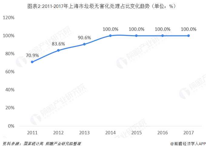 圖表2:2011-2017年上海市垃圾無害化處理占比變化趨勢(shì)（單位：%）  