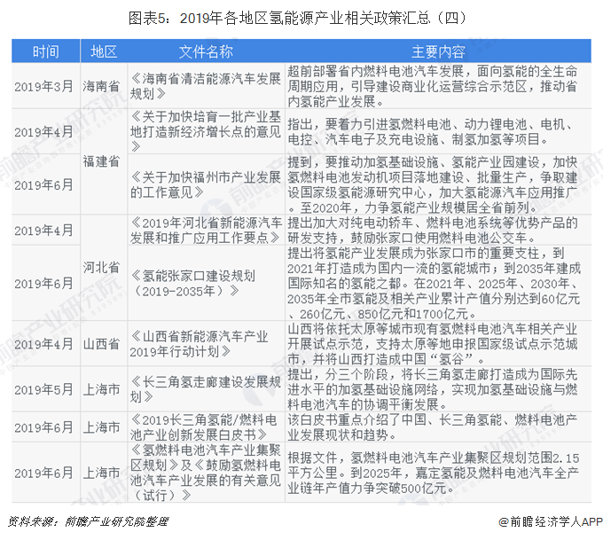圖表5：2019年各地區(qū)氫能源產(chǎn)業(yè)相關(guān)政策匯總（四）