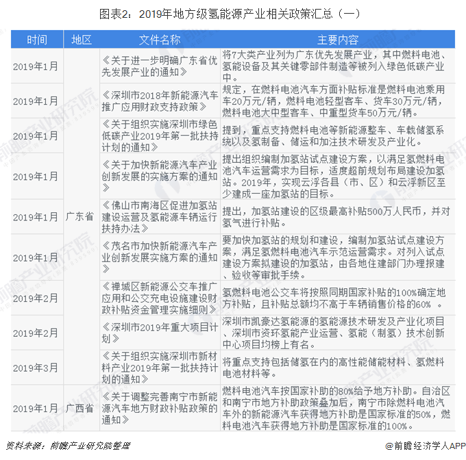 圖表2：2019年地方級(jí)氫能源產(chǎn)業(yè)相關(guān)政策匯總（一）