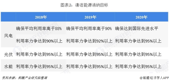 圖表2：清潔能源消納目標(biāo)   