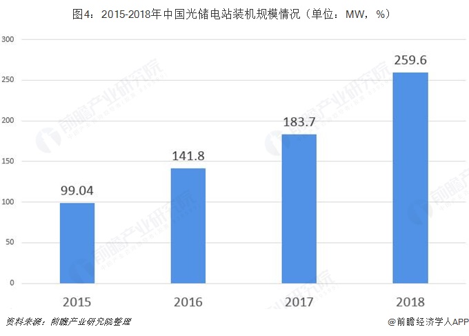 圖4：2015-2018年中國光儲電站裝機(jī)規(guī)模情況（單位：MW，%）  