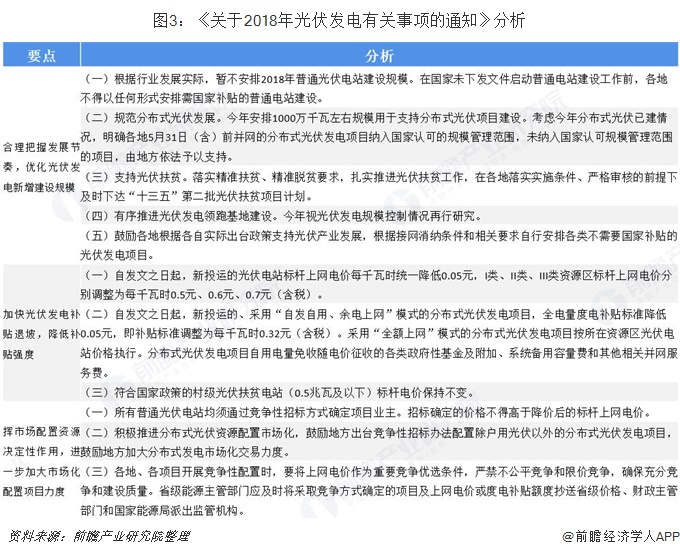 圖3：《關(guān)于2018年光伏發(fā)電有關(guān)事項(xiàng)的通知》分析  