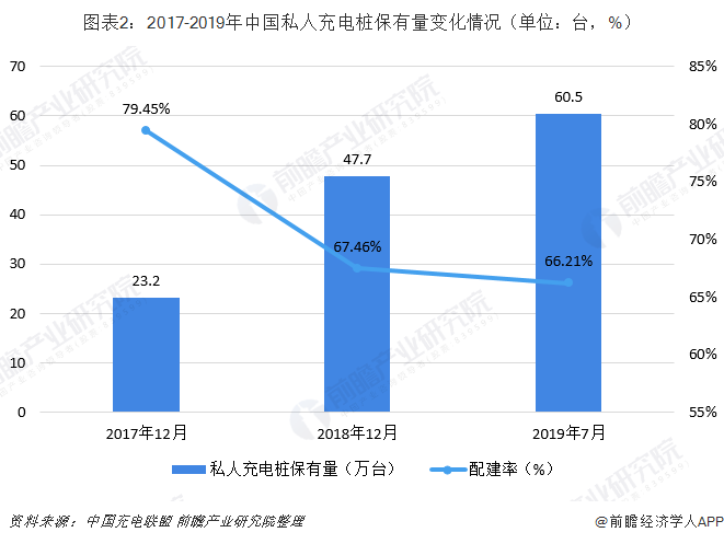 圖表2：2017-2019年中國私人充電樁保有量變化情況（單位：臺，%）