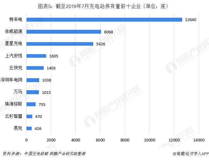 圖表5：截至2019年7月充電站保有量前十企業(yè)（單位：座）