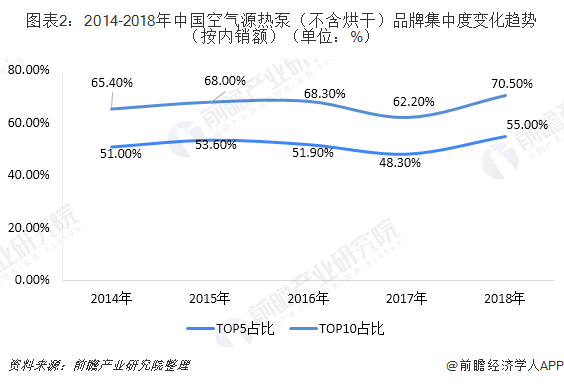 圖表2：2014-2018年中國(guó)空氣源熱泵（不含烘干）品牌集中度變化趨勢(shì)（按內(nèi)銷(xiāo)額）（單位：%）