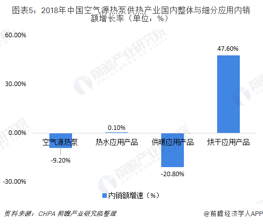 圖表5：2018年中國(guó)空氣源熱泵供熱產(chǎn)業(yè)國(guó)內(nèi)整體與細(xì)分應(yīng)用內(nèi)銷(xiāo)額增長(zhǎng)率（單位：%）