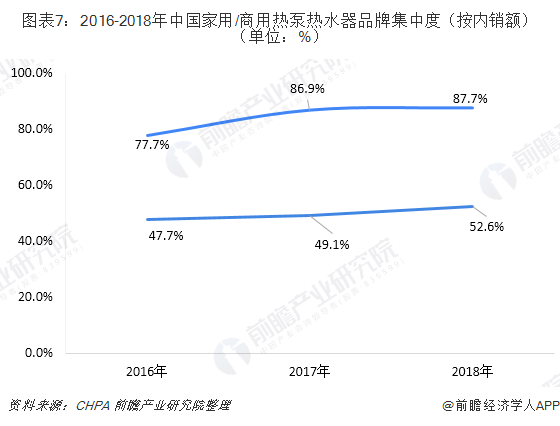 圖表7：2016-2018年中國(guó)家用/商用熱泵熱水器品牌集中度（按內(nèi)銷(xiāo)額）（單位：%）