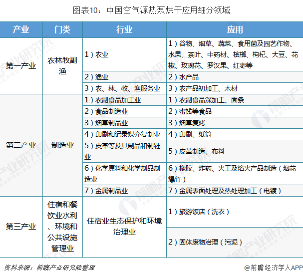 圖表10：中國(guó)空氣源熱泵烘干應(yīng)用細(xì)分領(lǐng)域