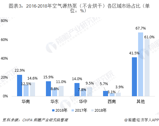 圖表3：2016-2018年空氣源熱泵（不含烘干）各區(qū)域市場(chǎng)占比（單位：%）