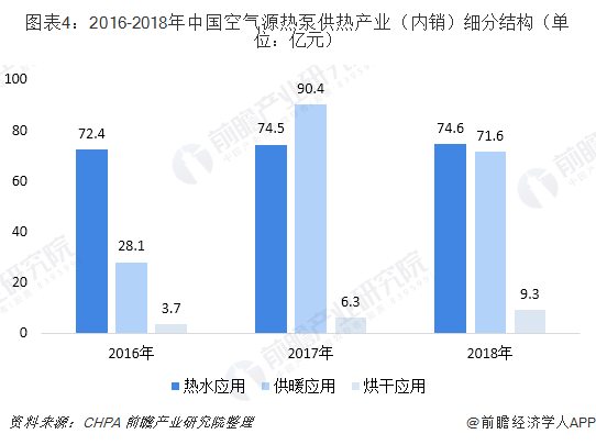 圖表4：2016-2018年中國(guó)空氣源熱泵供熱產(chǎn)業(yè)（內(nèi)銷(xiāo)）細(xì)分結(jié)構(gòu)（單位：億元）