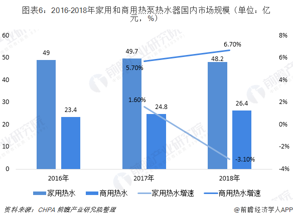 圖表6：2016-2018年家用和商用熱泵熱水器國(guó)內(nèi)市場(chǎng)規(guī)模（單位：億元，%）