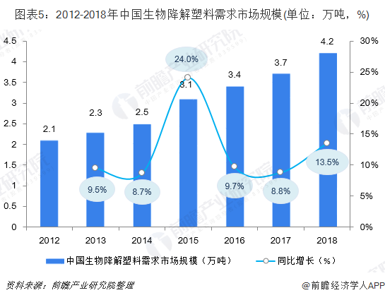 圖表5：2012-2018年中國生物降解塑料需求市場規(guī)模(單位：萬噸，%)