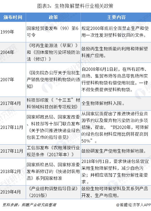 圖表3：生物降解塑料行業(yè)相關(guān)政策