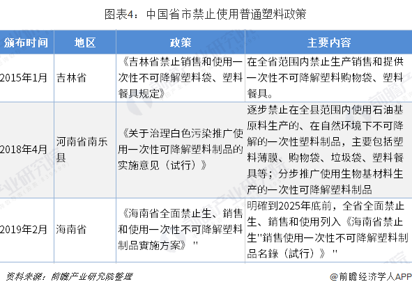 圖表4：中國省市禁止使用普通塑料政策