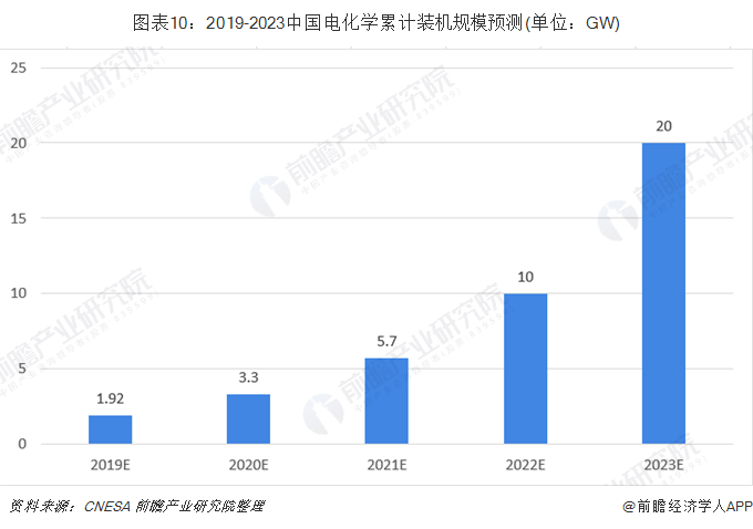 圖表10：2019-2023中國(guó)電化學(xué)累計(jì)裝機(jī)規(guī)模預(yù)測(cè)(單位：GW)