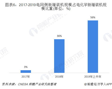 圖表6：2017-2019電網(wǎng)側(cè)新增裝機(jī)規(guī)模占電化學(xué)新增裝機(jī)規(guī)模比重(單位：%)