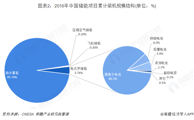 圖表2：2018年中國(guó)儲(chǔ)能項(xiàng)目累計(jì)裝機(jī)規(guī)模結(jié)構(gòu)(單位：%)
