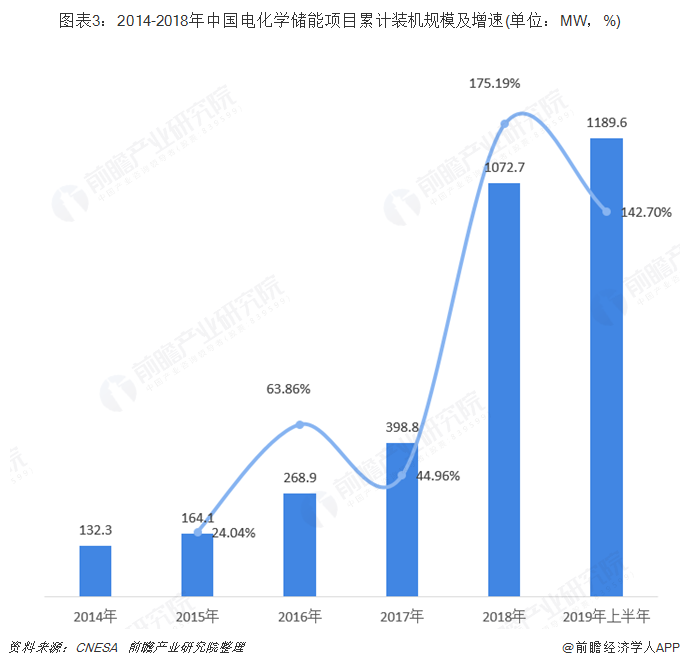 圖表3：2014-2018年中國(guó)電化學(xué)儲(chǔ)能項(xiàng)目累計(jì)裝機(jī)規(guī)模及增速(單位：MW，%)