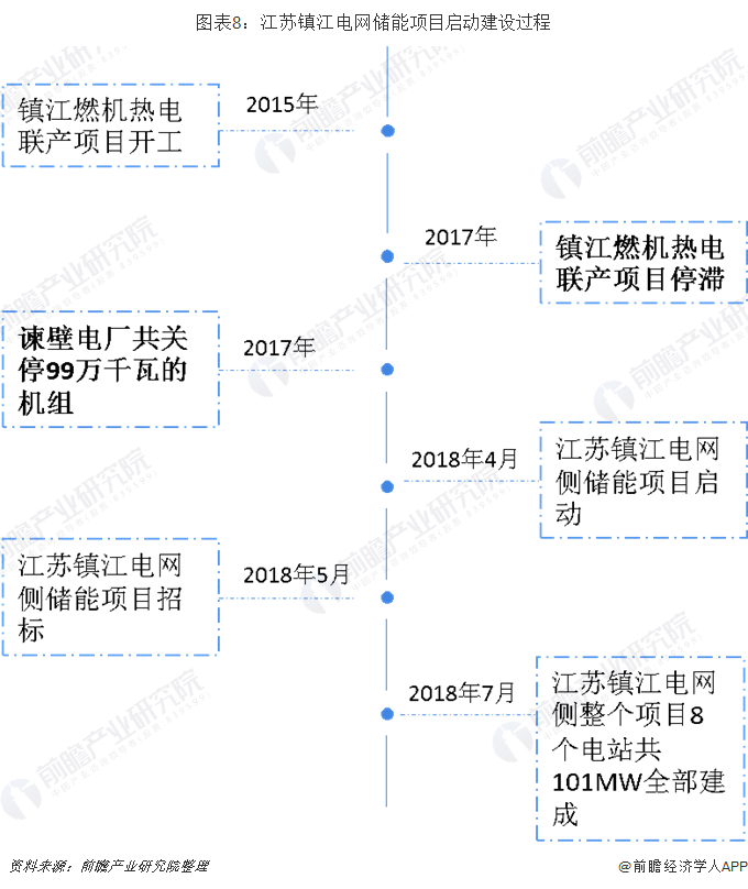 圖表8：江蘇鎮(zhèn)江電網(wǎng)儲(chǔ)能項(xiàng)目啟動(dòng)建設(shè)過(guò)程