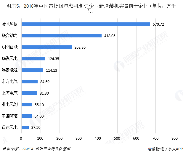 圖表5：2018年中國市場風電整機制造企業(yè)新增裝機容量前十企業(yè)（單位：萬千瓦）  
