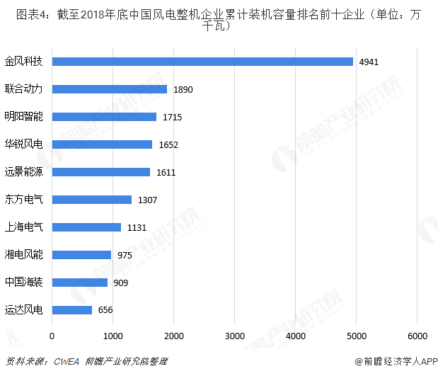 圖表4：截至2018年底中國風電整機企業(yè)累計裝機容量排名前十企業(yè)（單位：萬千瓦）  