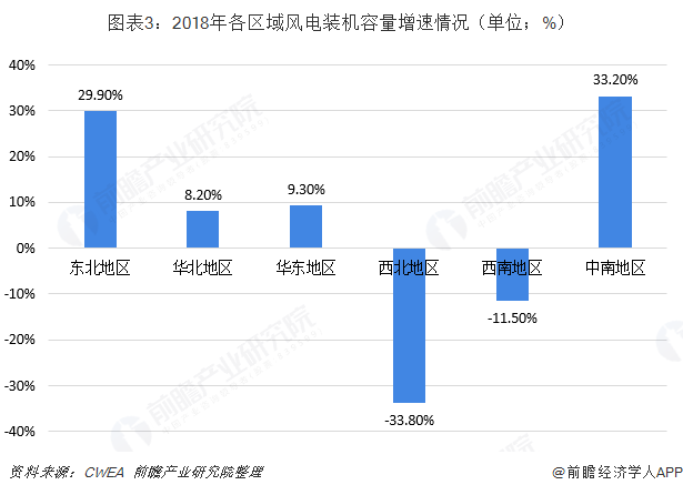 圖表3：2018年各區(qū)域風電裝機容量增速情況（單位；%）  