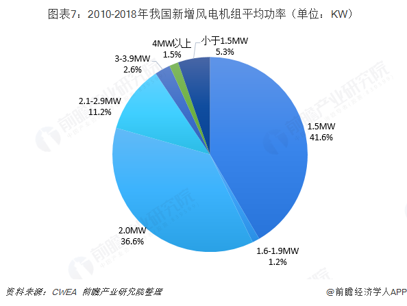 圖表7：2010-2018年我國新增風電機組平均功率（單位：KW）  