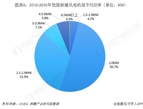 圖表8：2010-2018年我國新增風電機組平均功率（單位：KW）  