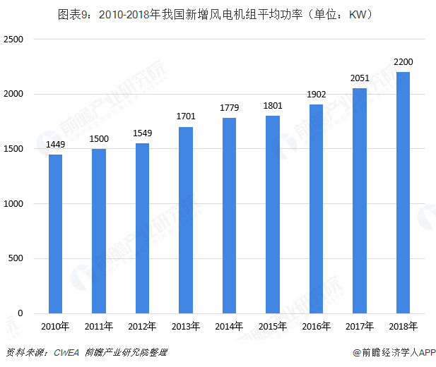 圖表9：2010-2018年我國新增風電機組平均功率（單位：KW）  