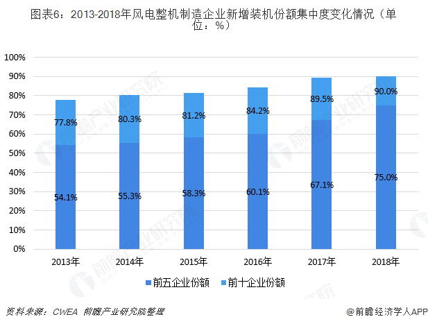 圖表6：2013-2018年風電整機制造企業(yè)新增裝機份額集中度變化情況（單位：%）  