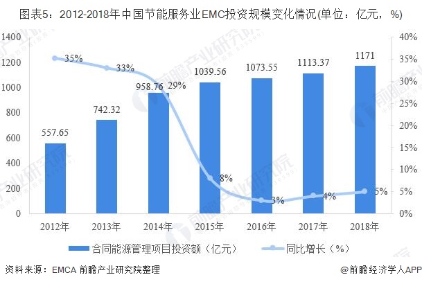 圖表5：2012-2018年中國節(jié)能服務(wù)業(yè)EMC投資規(guī)模變化情況(單位：億元，%)