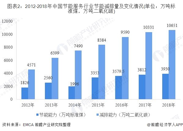 圖表2：2012-2018年中國節(jié)能服務(wù)行業(yè)節(jié)能減排量及變化情況(單位：萬噸標(biāo)準(zhǔn)煤，萬噸二氧化碳)