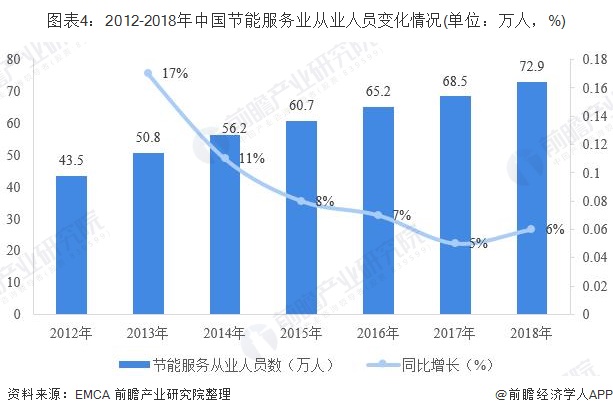 圖表4：2012-2018年中國節(jié)能服務(wù)業(yè)從業(yè)人員變化情況(單位：萬人，%)