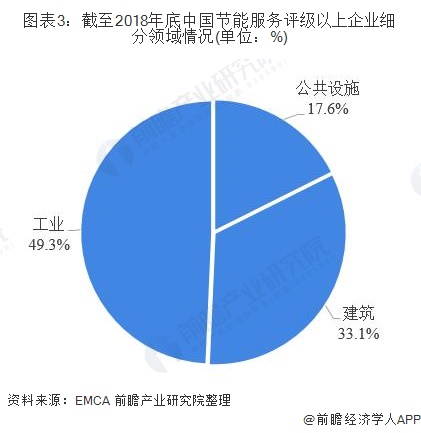 圖表3：截至2018年底中國節(jié)能服務(wù)評級以上企業(yè)細(xì)分領(lǐng)域情況(單位：%)