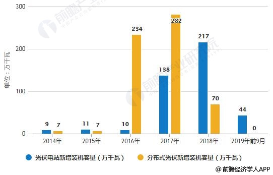2014-2019年前9月河南省光伏發(fā)電新增裝機(jī)容量結(jié)構(gòu)分析情況