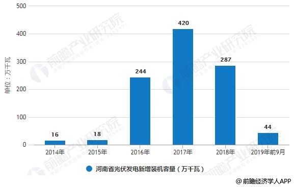 2014-2019年前9月河南省光伏發(fā)電新增裝機(jī)容量統(tǒng)計(jì)情況