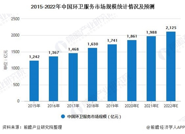 2015-2022年中國環(huán)衛(wèi)服務(wù)市場規(guī)模統(tǒng)計情況及預(yù)測