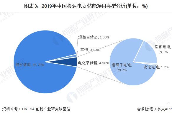 圖表3：2019年中國投運電力儲能項目類型分析(單位：%)