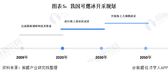 圖表5：我國可燃冰開采規(guī)劃